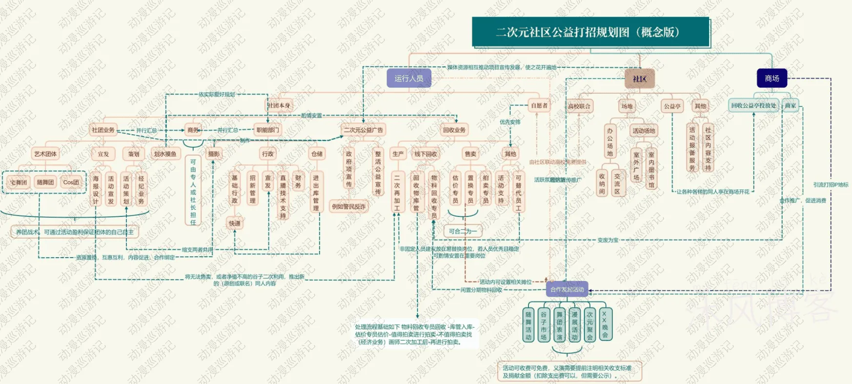 政府+社团二次元孵化计划