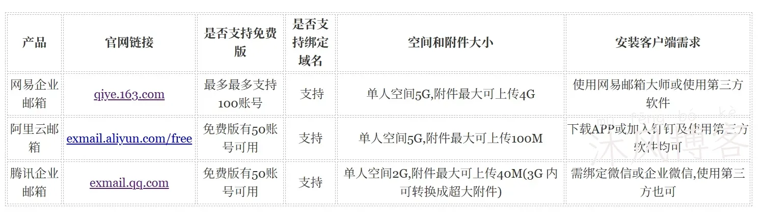 国内三大收费企业邮箱对比：网易 vs 阿里云 vs 腾讯，我要选哪个？